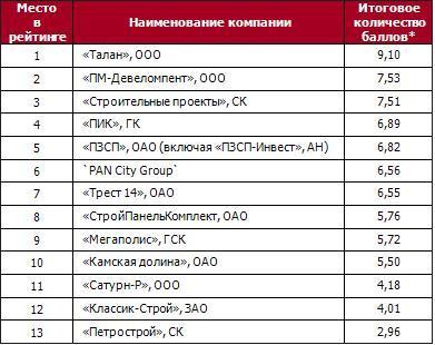 Московские компании рейтинг