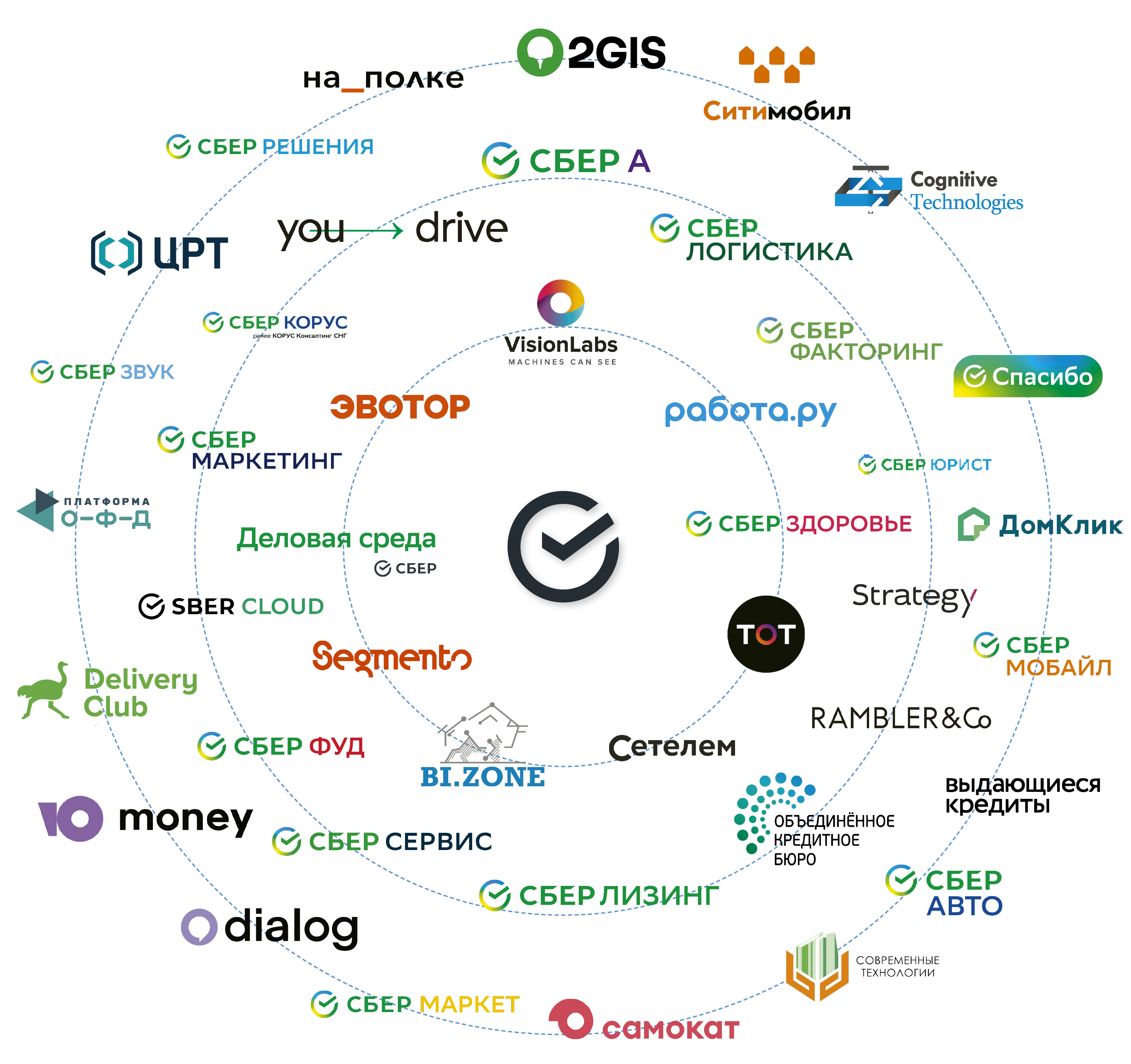 Экосистема сбера презентация