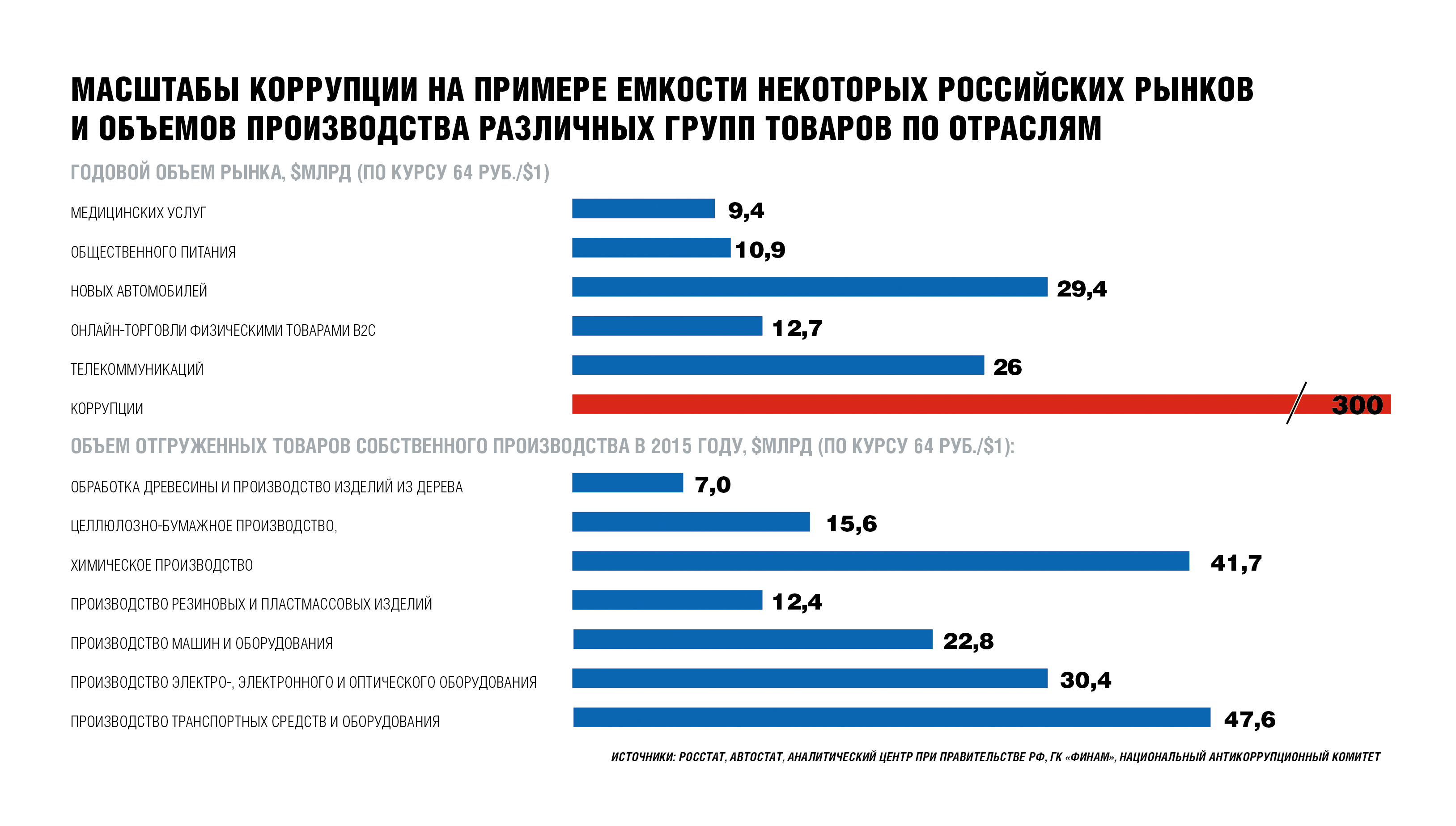 Масштабы коррупции