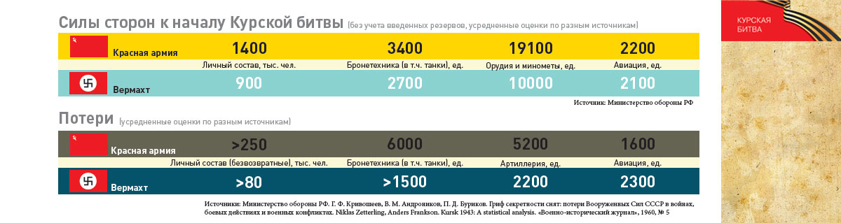 Курская битва
