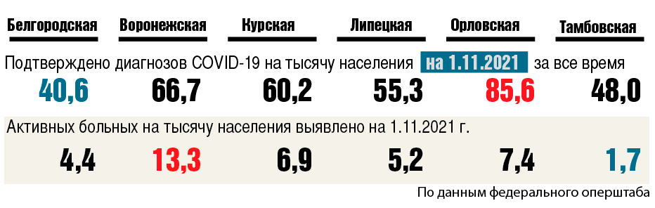 Заболевших и активных больных на тысячу населения по областям Черноземья на 1 ноября 2021 года по официальным данным